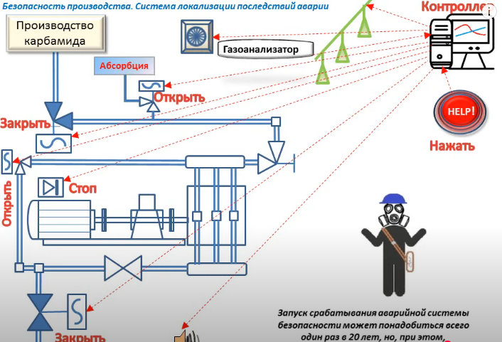 меры безопасности при работе с аммиаком